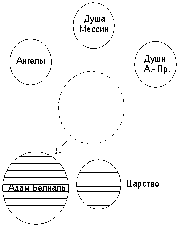 Схема первой фазы эпохи Destitutio